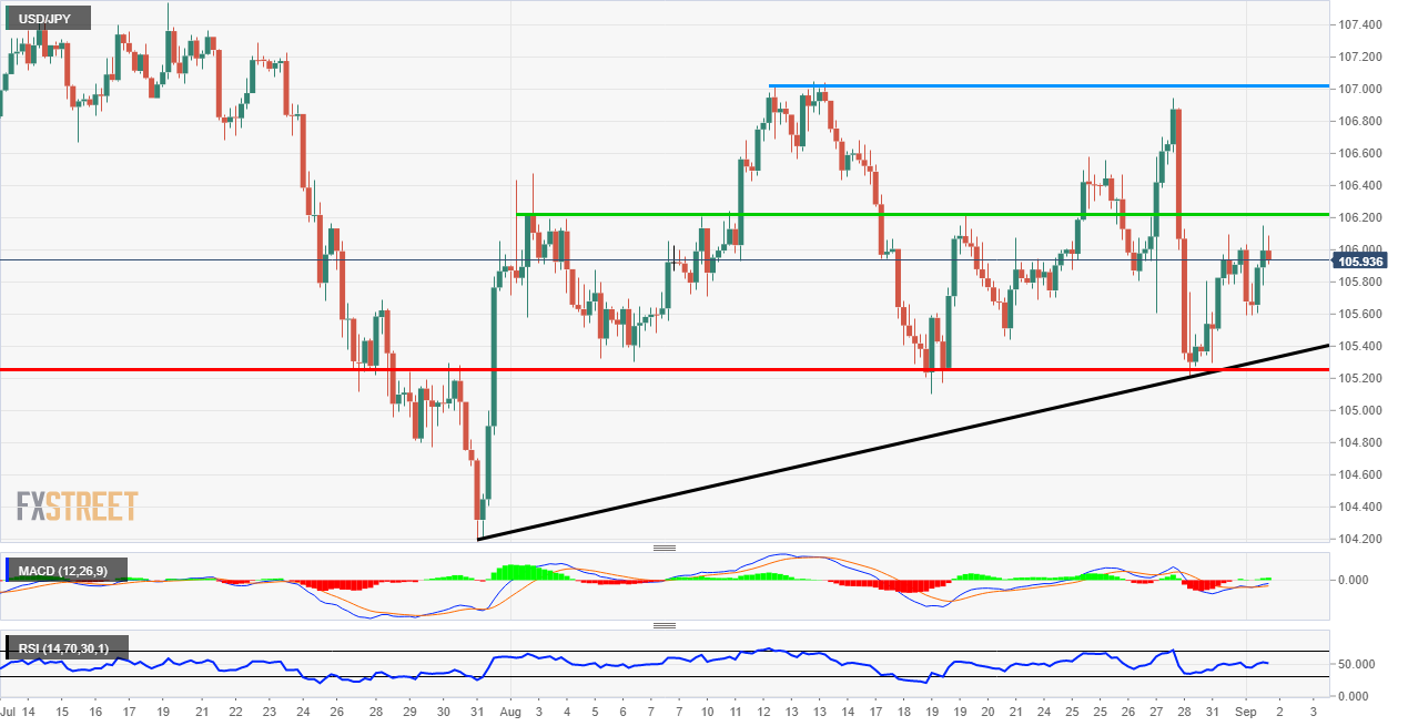 USD/JPY technical analysis